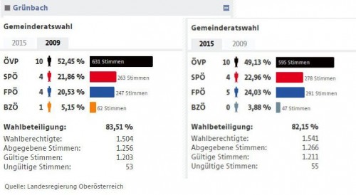 GR_Wahlen_Trend_2009_2015